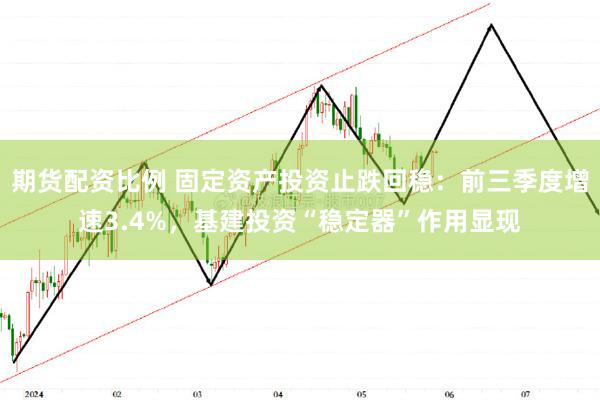 期货配资比例 固定资产投资止跌回稳：前三季度增速3.4%，基建投资“稳定器”作用显现