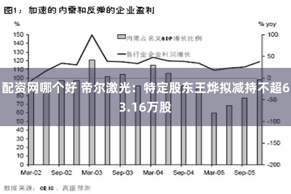 配资网哪个好 帝尔激光：特定股东王烨拟减持不超63.16万股