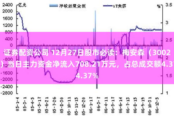 证券配资公司 12月27日股市必读：梅安森（300275）当日主力资金净流入708.21万元，占总成交额4.37%